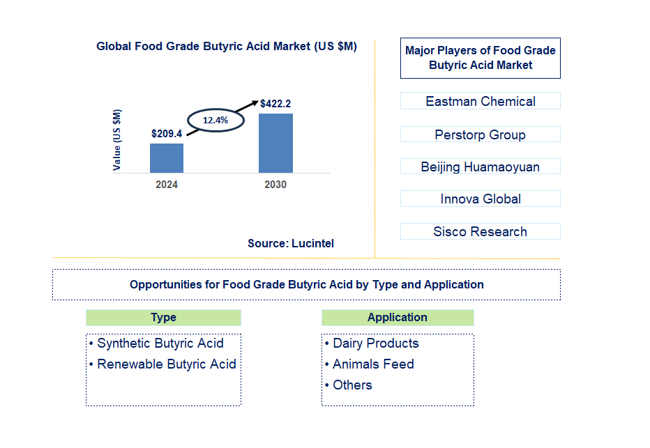 Food Grade Butyric Acid Trends and Forecast